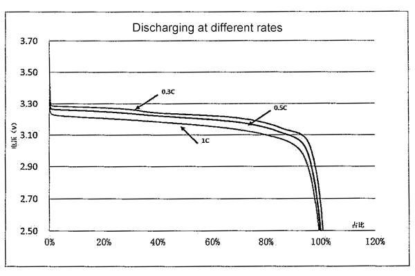 3.2V cell