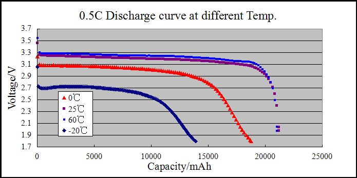 Μπαταρία 3,2 v