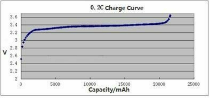 3.2v 20 aw