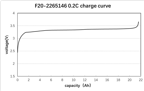 3.2v 20ah baterija