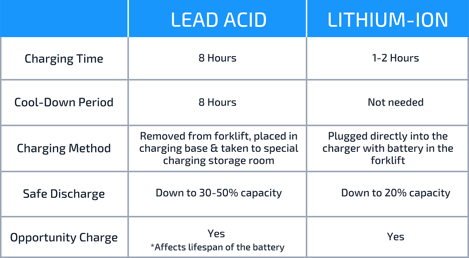 Forklift Battery Charging